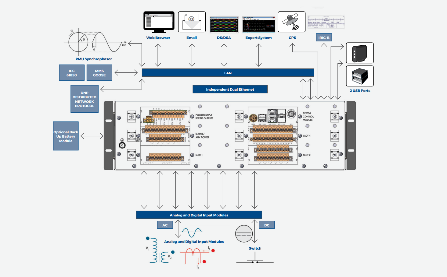 DR - 300 Funtions Block DR - 300 Funtions Block